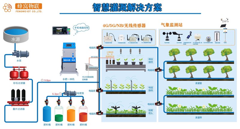 智慧农业技术