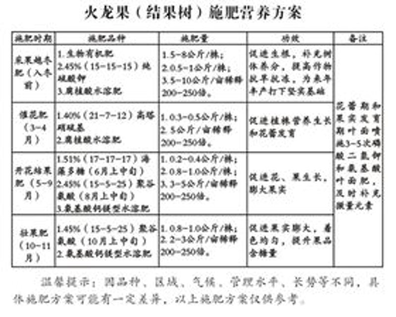 作物营养方案